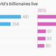 Image for article titled India now has the third largest population of billionaires in the world